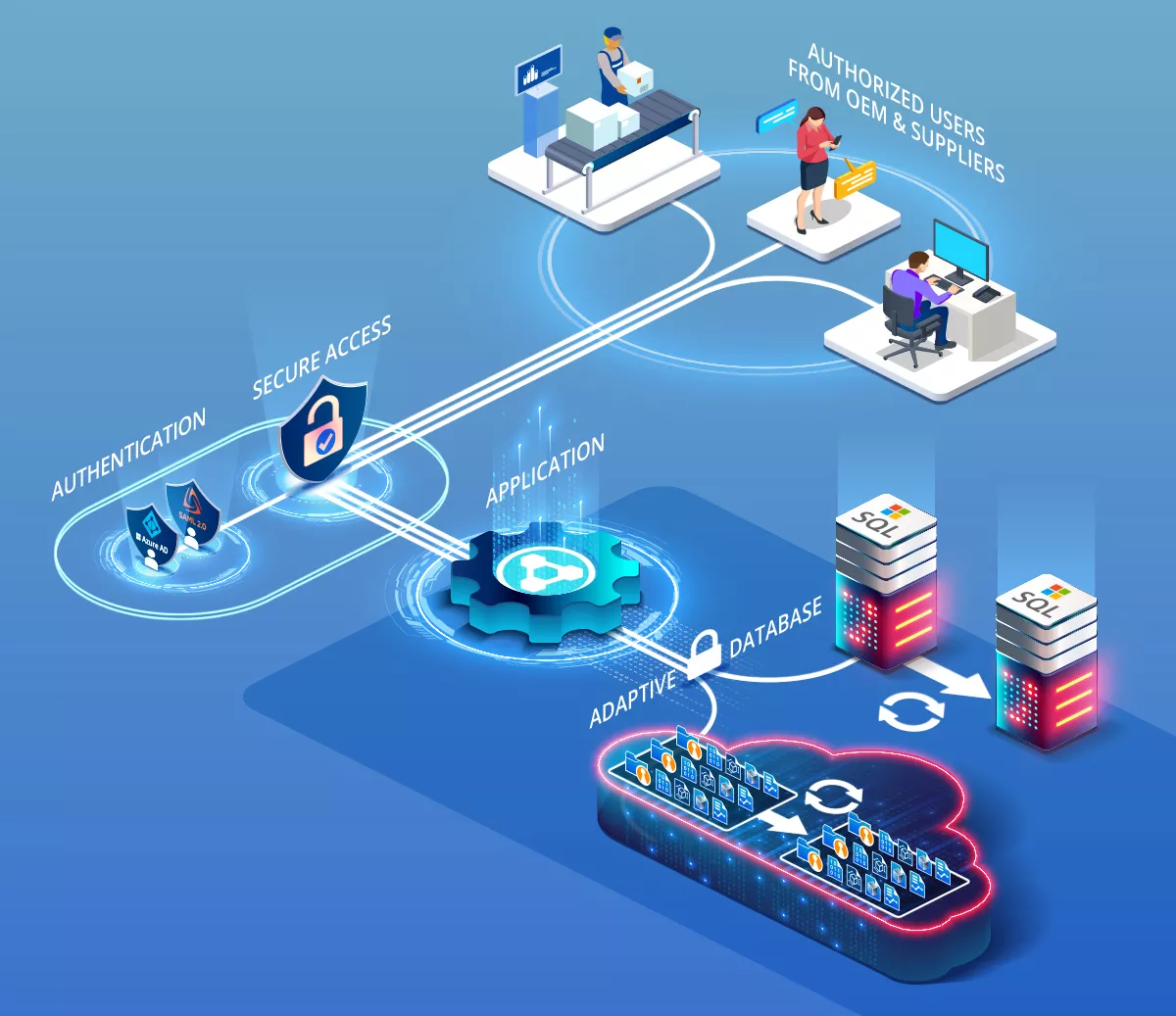 Diagram of a server connected to PolyWorks|DataLoop 2025, managing access control and storage of 3D measurement data files.